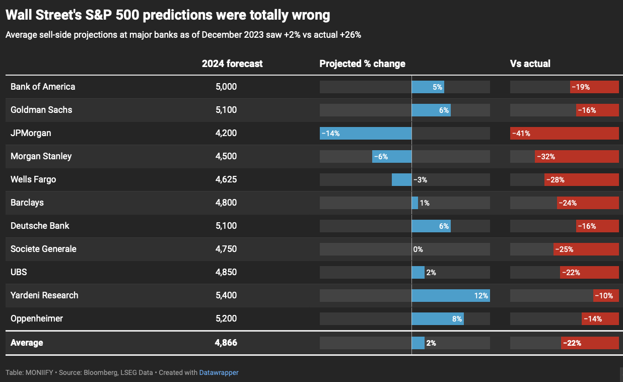 Wall Street's S&P 500 predictions.